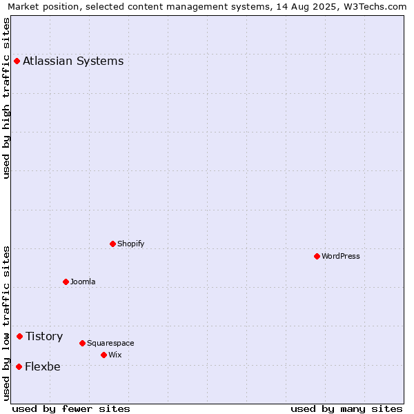 Market position of Tistory vs. Flexbe vs. Atlassian Systems