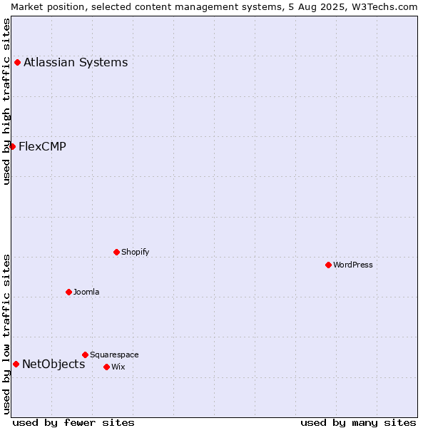 Market position of Atlassian Systems vs. NetObjects vs. FlexCMP