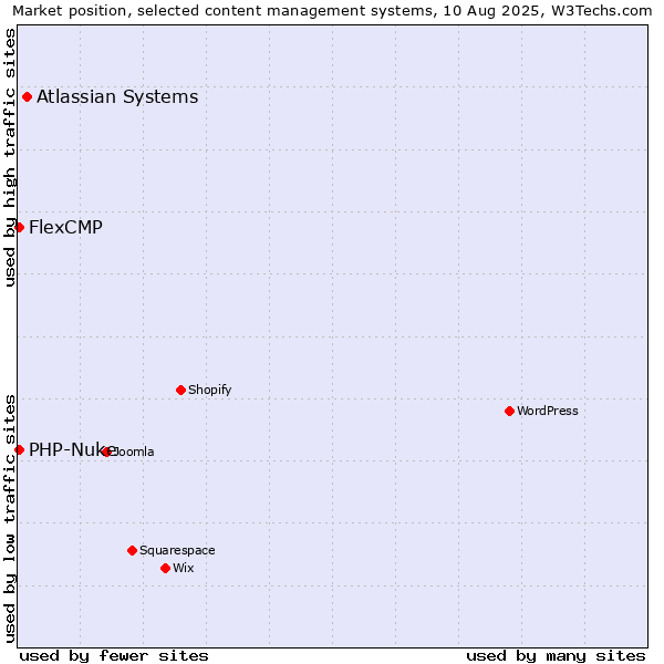 Market position of Atlassian Systems vs. PHP-Nuke vs. FlexCMP