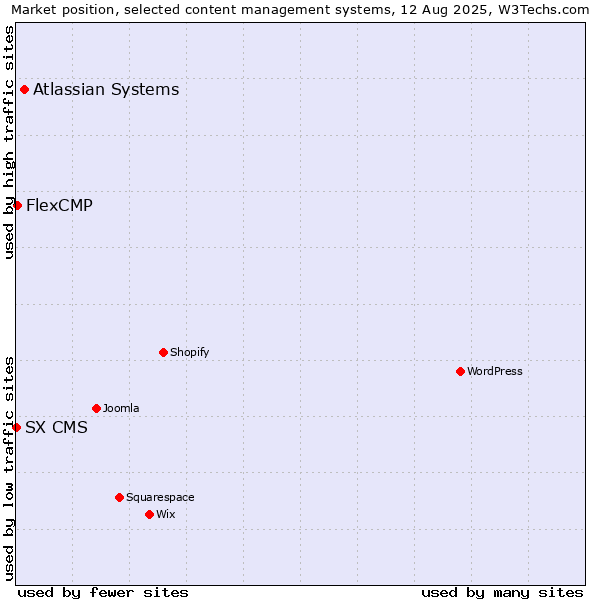 Market position of Atlassian Systems vs. FlexCMP vs. SX CMS