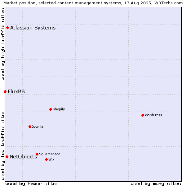 Market position of Atlassian Systems vs. NetObjects vs. FluxBB
