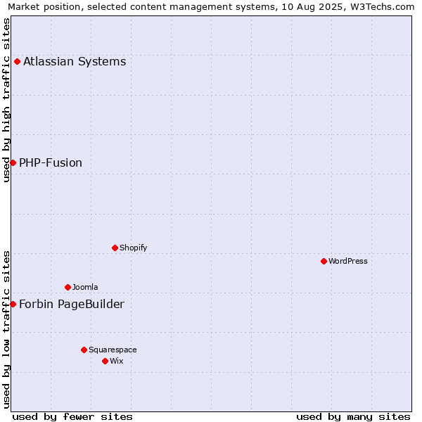 Market position of Atlassian Systems vs. PHP-Fusion vs. Forbin PageBuilder