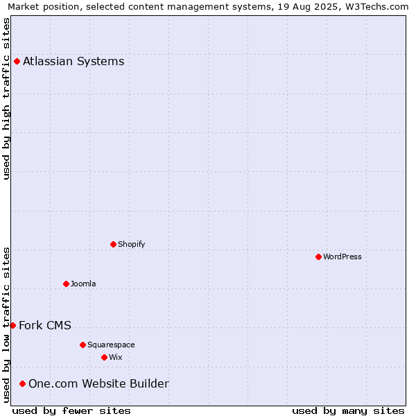 Market position of One.com Website Builder vs. Atlassian Systems vs. Fork CMS