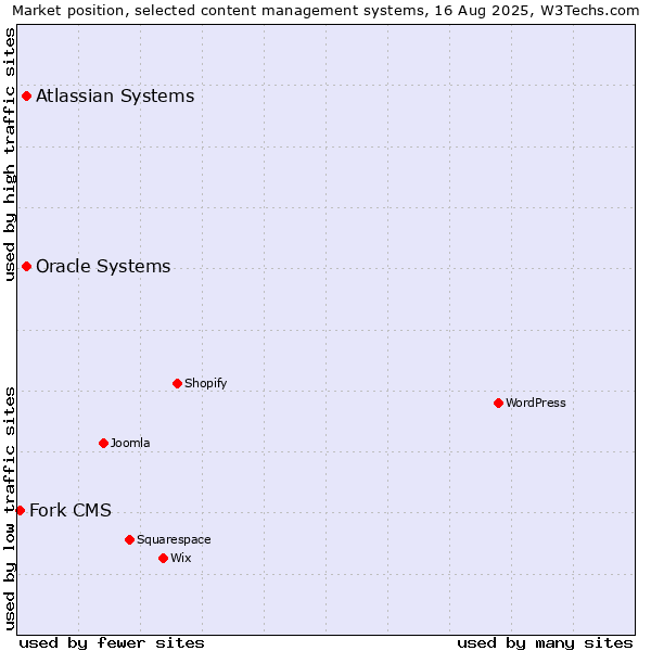Market position of Oracle Systems vs. Atlassian Systems vs. Fork CMS