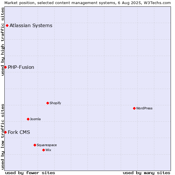 Market position of Atlassian Systems vs. PHP-Fusion vs. Fork CMS