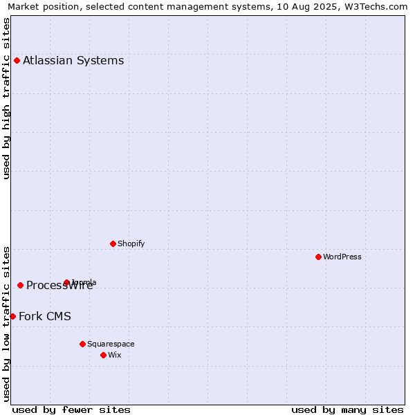 Market position of ProcessWire vs. Atlassian Systems vs. Fork CMS