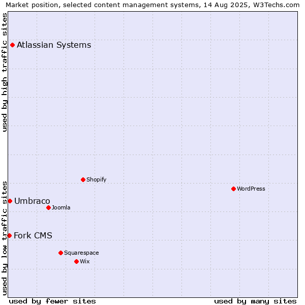 Market position of Atlassian Systems vs. Umbraco vs. Fork CMS