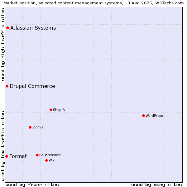 Market position of Atlassian Systems vs. Drupal Commerce vs. Format