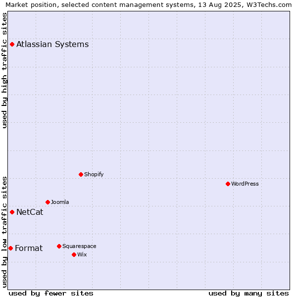 Market position of Atlassian Systems vs. NetCat vs. Format