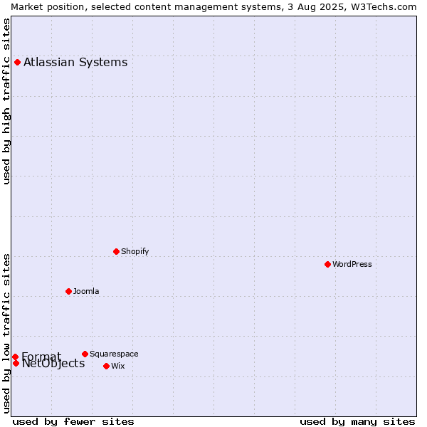 Market position of Atlassian Systems vs. NetObjects vs. Format