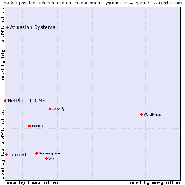 Market position of Atlassian Systems vs. Format vs. NetPlanet iCMS