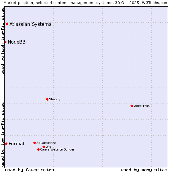 Market position of Atlassian Systems vs. Format vs. NodeBB