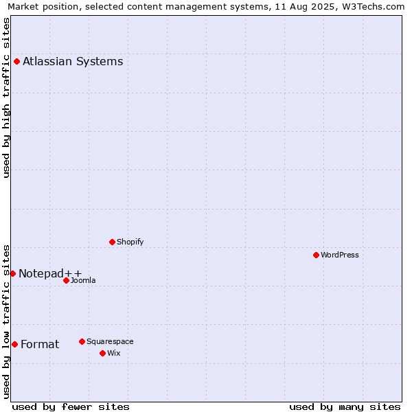 Market position of Atlassian Systems vs. Format vs. Notepad++