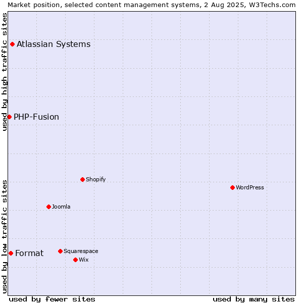 Market position of Atlassian Systems vs. Format vs. PHP-Fusion