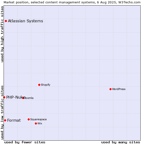 Market position of Atlassian Systems vs. Format vs. PHP-Nuke