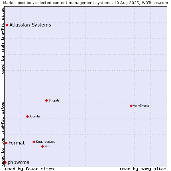 Market position of Atlassian Systems vs. Format vs. phpwcms