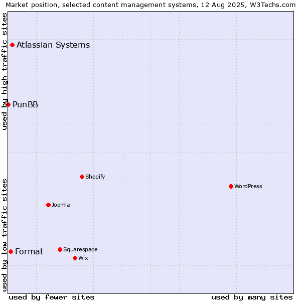 Market position of Atlassian Systems vs. Format vs. PunBB