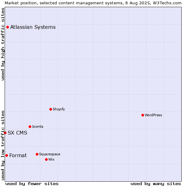 Market position of Atlassian Systems vs. Format vs. SX CMS