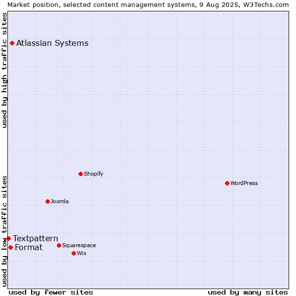 Market position of Atlassian Systems vs. Format vs. Textpattern