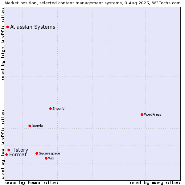 Market position of Tistory vs. Atlassian Systems vs. Format