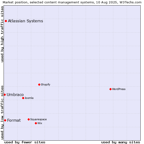 Market position of Atlassian Systems vs. Format vs. Umbraco
