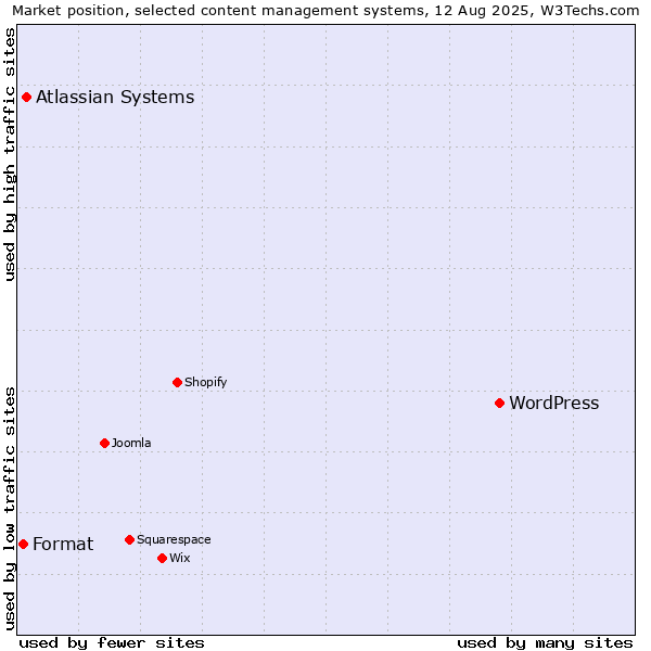 Market position of WordPress vs. Atlassian Systems vs. Format