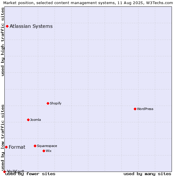 Market position of Atlassian Systems vs. Format vs. Yo!Kart