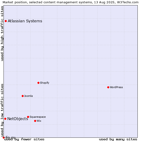 Market position of Atlassian Systems vs. NetObjects vs. Fo.ru