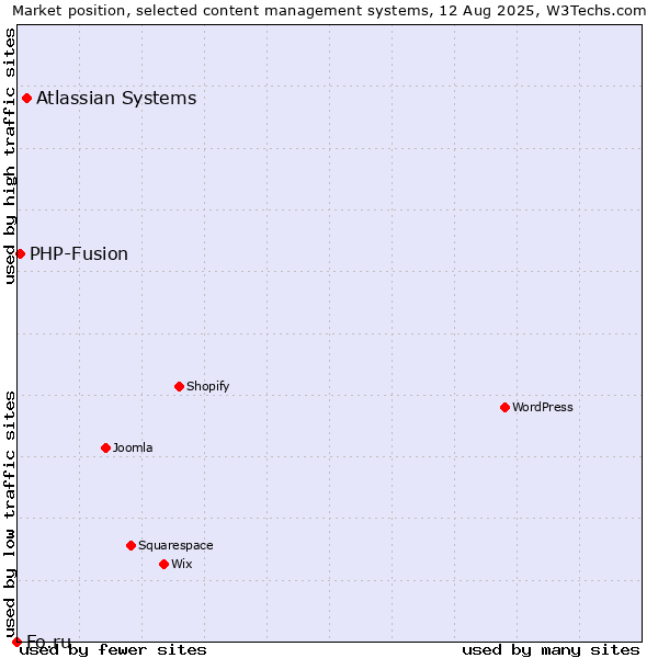 Market position of Atlassian Systems vs. PHP-Fusion vs. Fo.ru