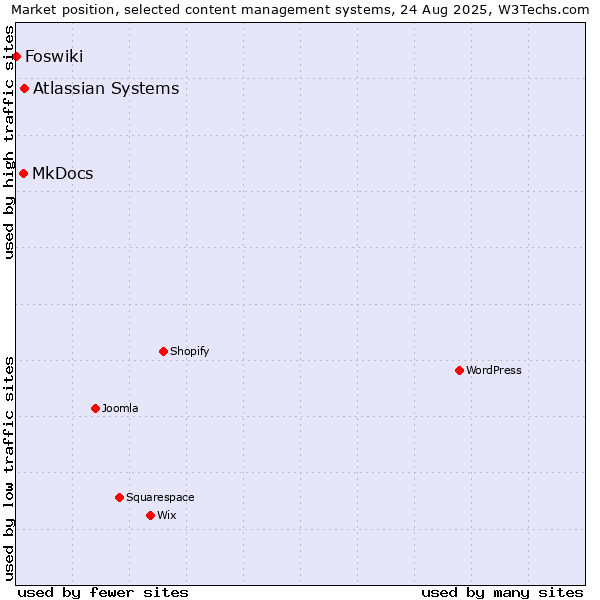 Market position of Atlassian Systems vs. MkDocs vs. Foswiki