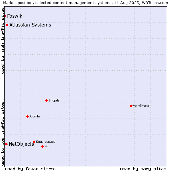 Market position of Atlassian Systems vs. NetObjects vs. Foswiki