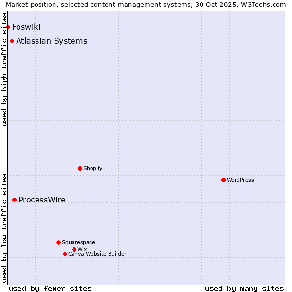 Market position of ProcessWire vs. Atlassian Systems vs. Foswiki