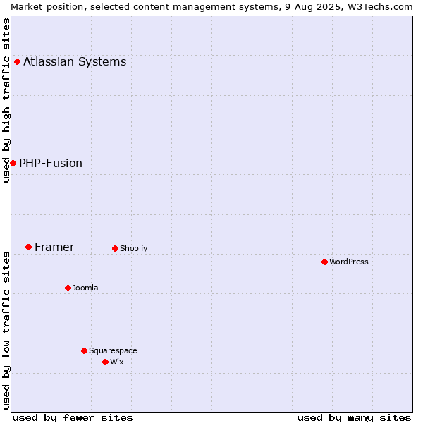 Market position of Framer vs. Atlassian Systems vs. PHP-Fusion