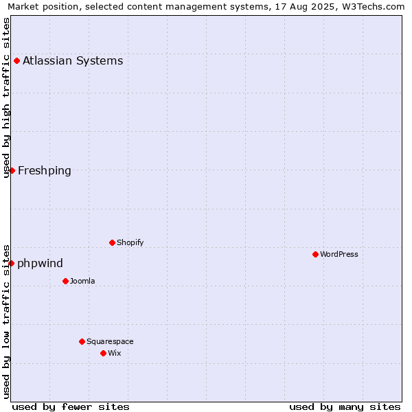 Market position of Atlassian Systems vs. Freshping vs. phpwind