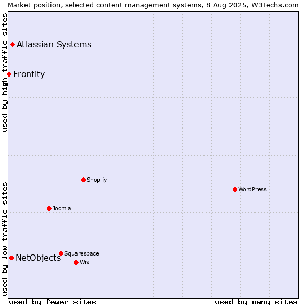 Market position of Atlassian Systems vs. NetObjects vs. Frontity