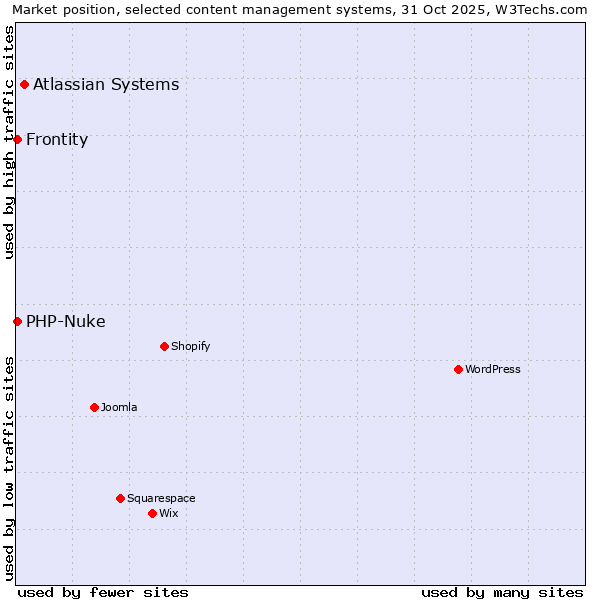 Market position of Atlassian Systems vs. PHP-Nuke vs. Frontity