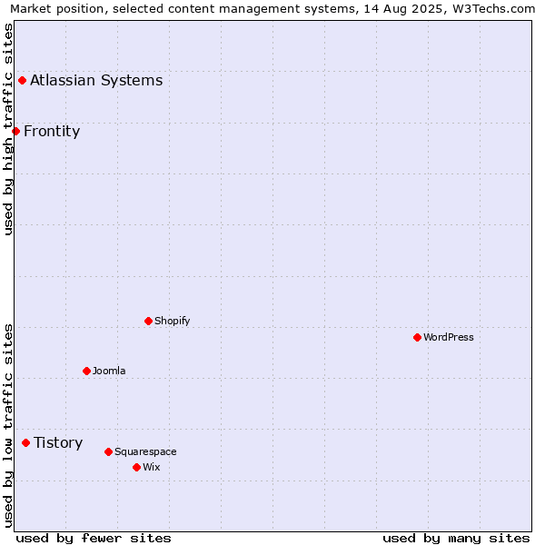 Market position of Tistory vs. Atlassian Systems vs. Frontity