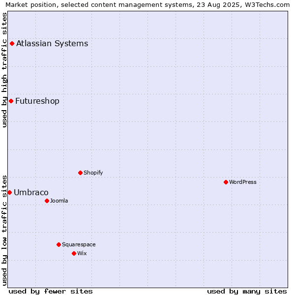 Market position of Atlassian Systems vs. Futureshop vs. Umbraco