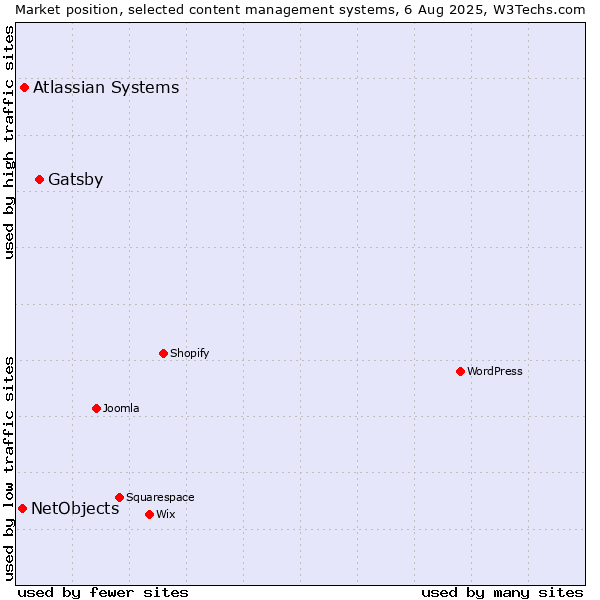 Market position of Gatsby vs. Atlassian Systems vs. NetObjects
