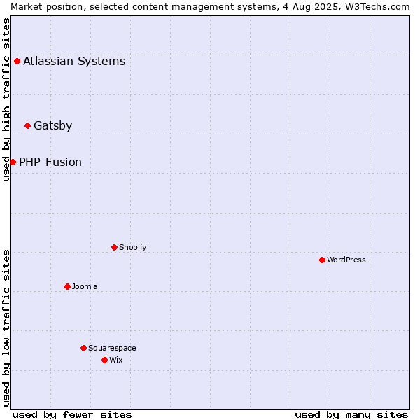 Market position of Gatsby vs. Atlassian Systems vs. PHP-Fusion