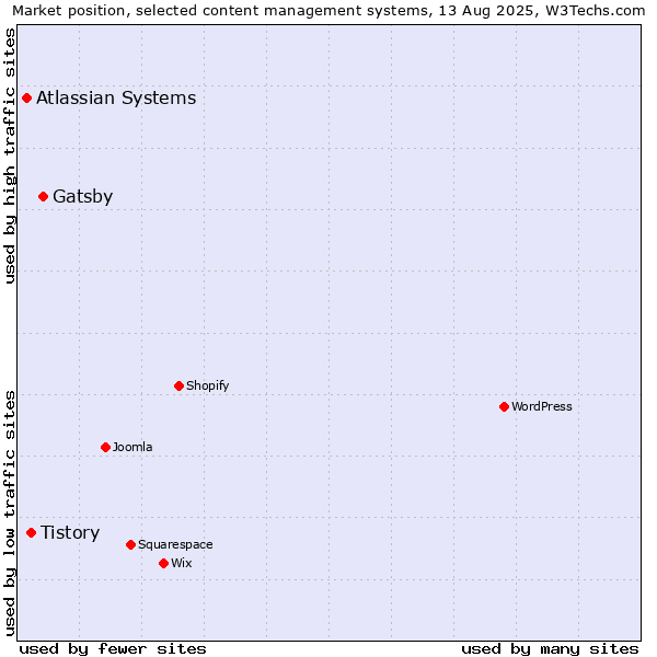 Market position of Gatsby vs. Tistory vs. Atlassian Systems