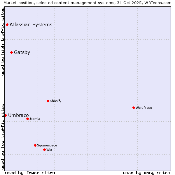 Market position of Gatsby vs. Atlassian Systems vs. Umbraco