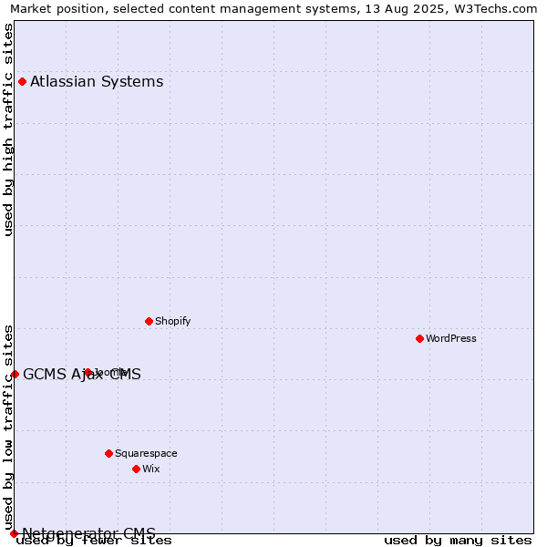 Market position of Atlassian Systems vs. GCMS Ajax CMS vs. Netgenerator CMS