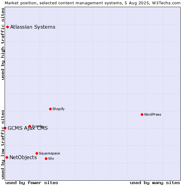Market position of Atlassian Systems vs. NetObjects vs. GCMS Ajax CMS