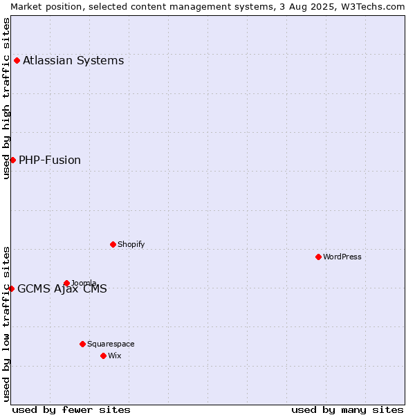 Market position of Atlassian Systems vs. PHP-Fusion vs. GCMS Ajax CMS