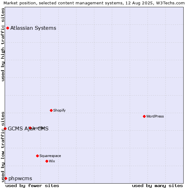 Market position of Atlassian Systems vs. phpwcms vs. GCMS Ajax CMS