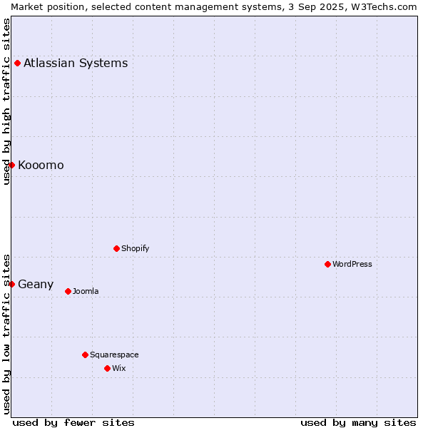 Market position of Atlassian Systems vs. Geany vs. Kooomo
