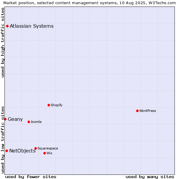 Market position of Atlassian Systems vs. NetObjects vs. Geany