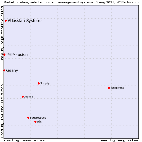 Market position of Atlassian Systems vs. PHP-Fusion vs. Geany