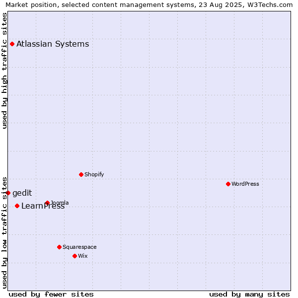 Market position of LearnPress vs. Atlassian Systems vs. gedit